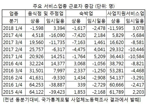 식당·술집 상용근로자 7년3개월만에 감소… 임시일용직은 증가