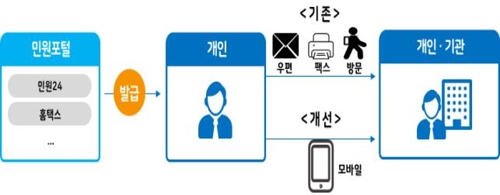 주민등록 등·초본 2020년부터 종이 대신 모바일로 제출한다