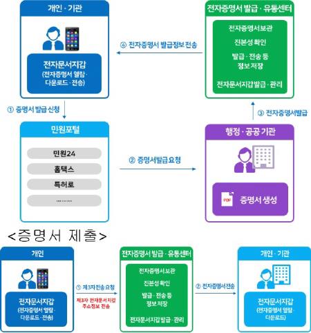 주민등록 등·초본 2020년부터 종이 대신 모바일로 제출한다