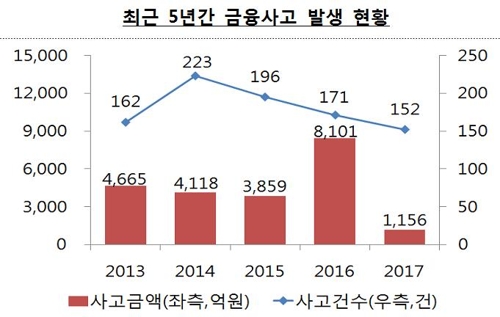 작년 금융사고 확 줄었다… 대형사고 없어 피해액 85%↓