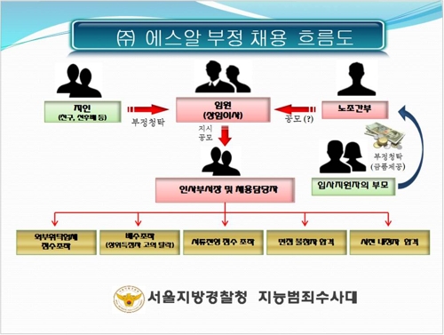 사장 처조카·노조위원장 지인이면 '합격'… SRT 24명 채용비리