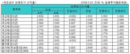 국고채 금리 줄줄이 연고점… 5∼20년물은 3년여 만에 최고