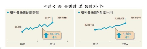 서울시민, 출퇴근하는데 1시간36분 걸린다