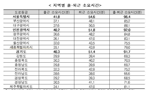 서울시민, 출퇴근하는데 1시간36분 걸린다