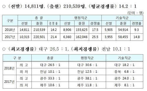 9급지방공무원 경쟁률 14 대 1…최근 5년중 '최저'