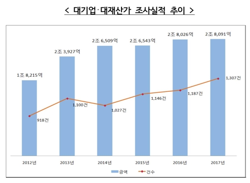 편법 상속·증여한 50개 대기업·대재산가 '현미경' 세무조사