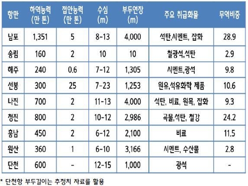 남북 항만 협력사업 어떻게…北시설 실태조사·인력양성 우선