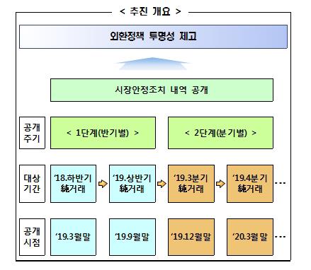 정부 환시 개입 단계적 공개… 6개월→3개월마다 순거래액