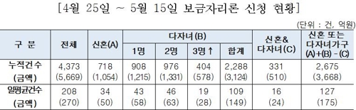 신혼부부·다자녀 보금자리론 신청 2천600건 넘어