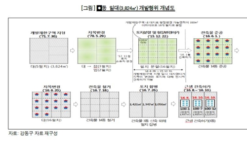 감사원 "개발제한구역 건축허가… 강동구청 공무원들 징계"