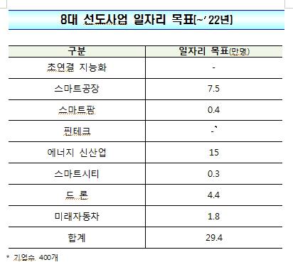  미래차·드론으로 혁신성장 이륙… 2022년 일자리 30만개 만든다