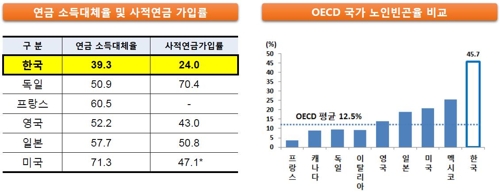 연금 소득대체율 39.3%에 불과… 노인빈곤율은 OECD 1위