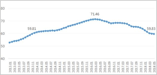 서울 아파트 전셋값 9주 연속 하락… 전세가율 60% 붕괴