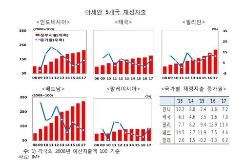 한은 "각국 재정확대가 세계경제 성장 뒷받침… 지속은 어려워"