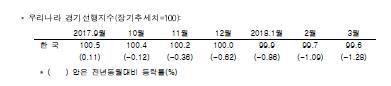 경기 꺾였다면 3% 성장 가능할까… 한·미 성장률 역전 가능성도