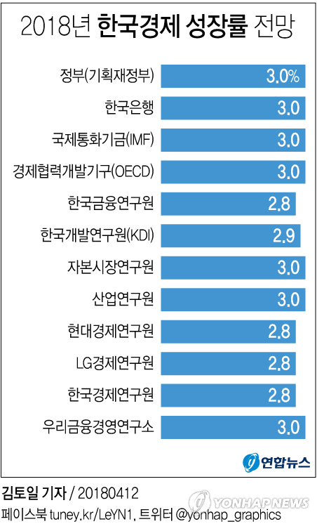 경기 꺾였다면 3% 성장 가능할까… 한·미 성장률 역전 가능성도