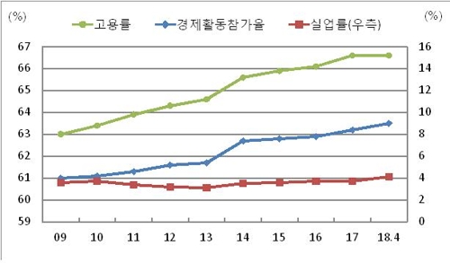 靑 "6월부터 고용여건 본격 회복… 속도감 있게 정책 추진"