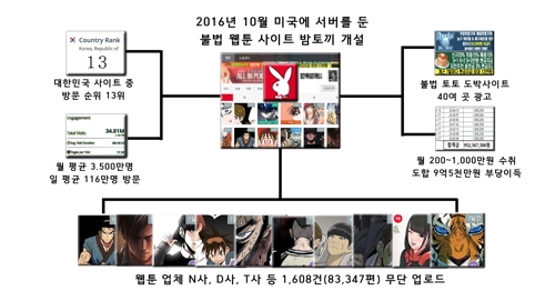 국내 최대 웹툰 불법유통 '밤토끼' 적발… 2천억대 저작권 피해