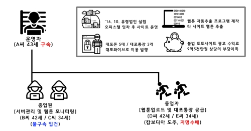 국내 최대 웹툰 불법유통 '밤토끼' 적발… 2천억대 저작권 피해