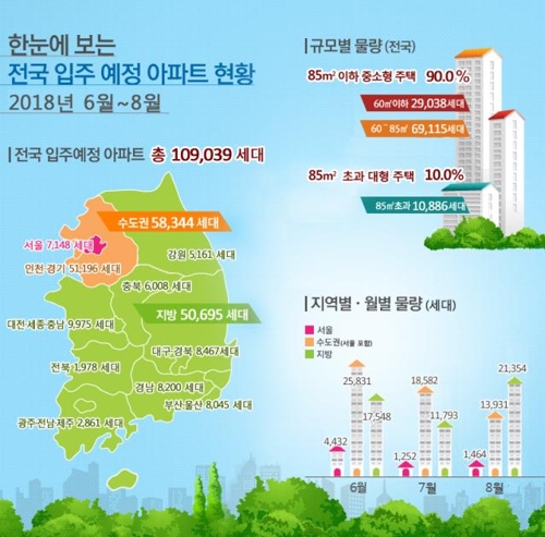 6∼8월 수도권에 아파트 5만8천호 공급… 작년 대비 10%↑