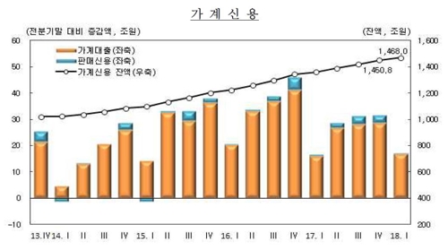 1분기 가계빚 사상최대 1468조원… 풍선효과에 기타대출 '쑥'