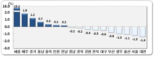 구조조정 여파… 전북 인구이동률 10년來 최대 마이너스