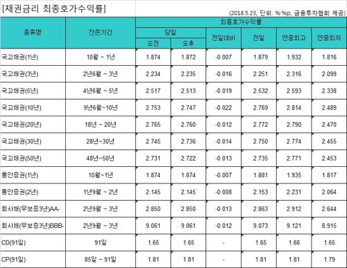 금통위 앞두고 국고채 금리 일제히 하락