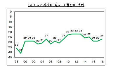 한국, IMD 국가경쟁력 27위로 2계단↑… 정부효율성은↓