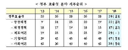 한국, IMD 국가경쟁력 27위로 2계단↑… 정부효율성은↓