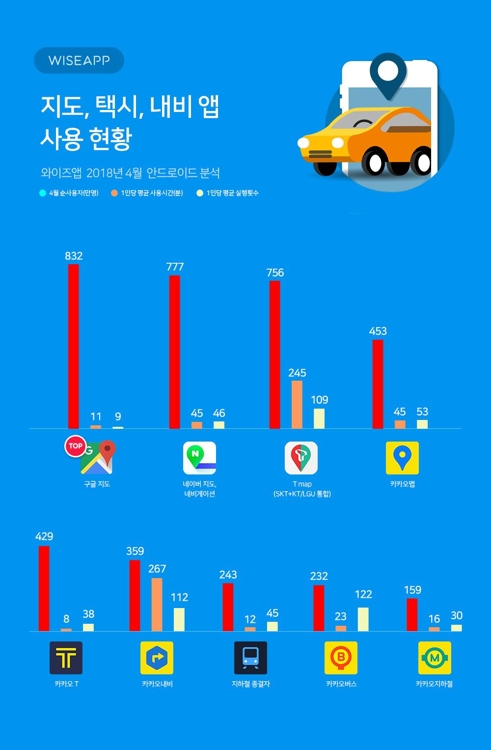 "지도 앱, 구글 쓰는 사람 가장 많아… 네이버 앞질러"