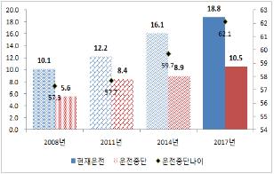 노인 10명중 2명꼴 운전… 68%는 지하철 무임승차 찬성