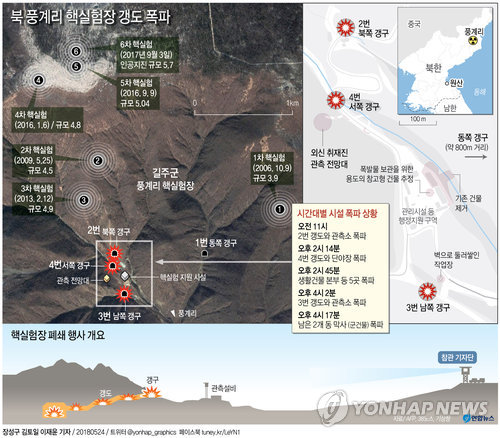 北 핵실험장 폐기, '난기류' 북미회담에 동력될 걸로 기대