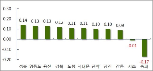 재건축 부담금 여파에 강남권 아파트값 하락폭 확대