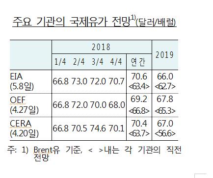 국제유가 전망 70달러로 일제 상향… "하향안정 경로는 유지"