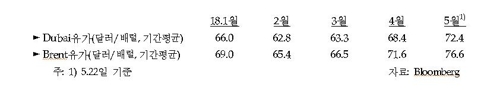 국제유가 전망 70달러로 일제 상향… "하향안정 경로는 유지"