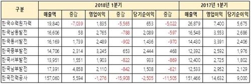 "탈원전 1년만에…" 발전 공기업 실적 '희비 교차'