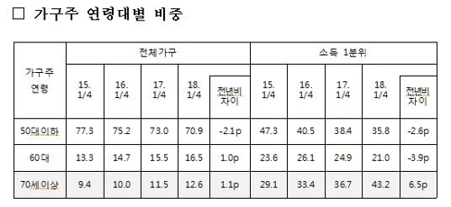 70대 이상 대거 빈곤층 추락… 정부 '하류노인' 대책 고심