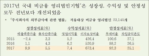 기업 매출증가율 역대최고…영업이익 ¼ 삼전·하이닉스 차지