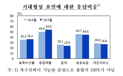 경기둔화 우려에도 소비심리 6개월만에 반등