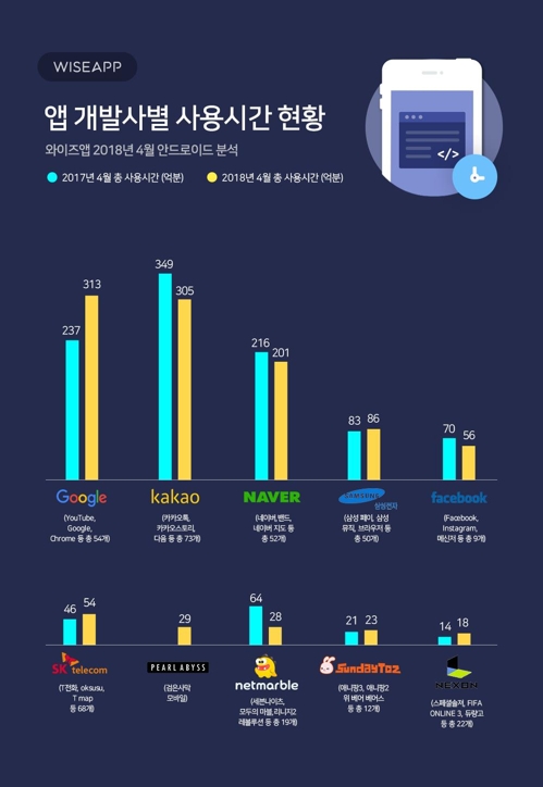 "앱 제조사별 사용시간, 구글이 1위… 카카오·네이버 순"