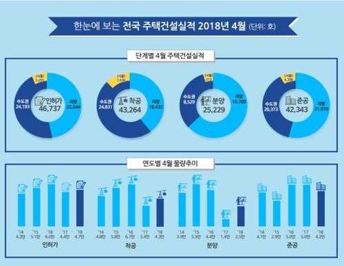 주택시장 양극화… 1~4월 착공·준공 수도권 늘고, 지방 줄고