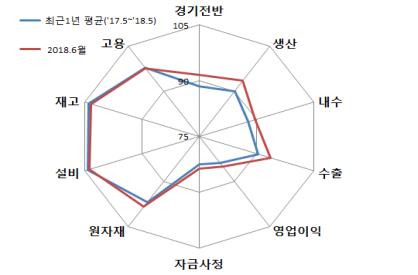 중소기업 체감경기 2개월째 하락… "경기전망 전반적 악화"