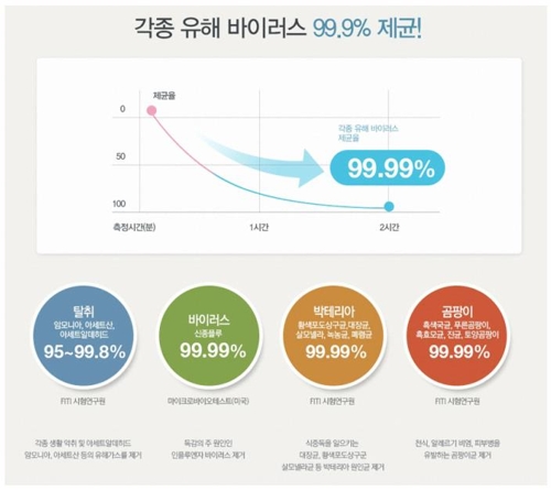 "공기청정기 '세균 99.9% 제거'는 부당광고"…과징금 총 16억