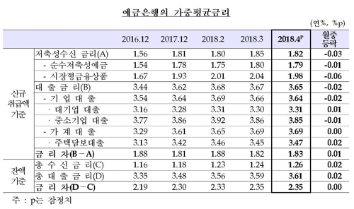 좁혀지지 않는 예대금리차… 40개월 만에 최대 수준 유지