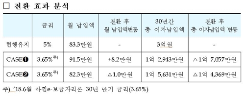 금리인상기에 나온 2금융판 안심대출… 월납입액은 늘수도