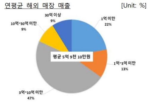 외식업체 해외진출 외화내빈… 경쟁심화에 수익성 '악화'