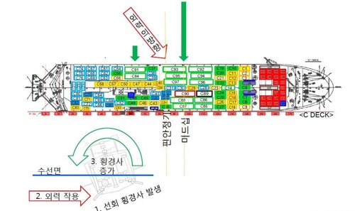 세월호 선조위, 내달 네덜란드서 '외부충격설' 가정 모형시험