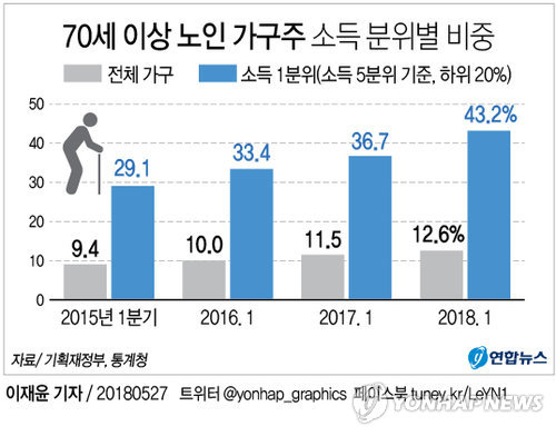 정부 소득주도성장 궤도 점검… 하위20% 맞춤형 소득대책 나오나