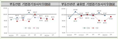 연초 부동산업 체감 경기 악화… "2분기도 나쁘다"