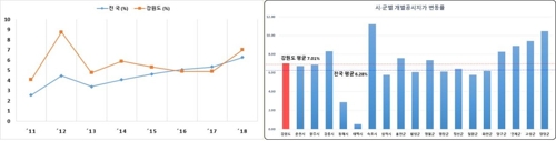 춘천 명동 입구 ㎡당 1154만원… 11년째 강원지역 땅값 1위